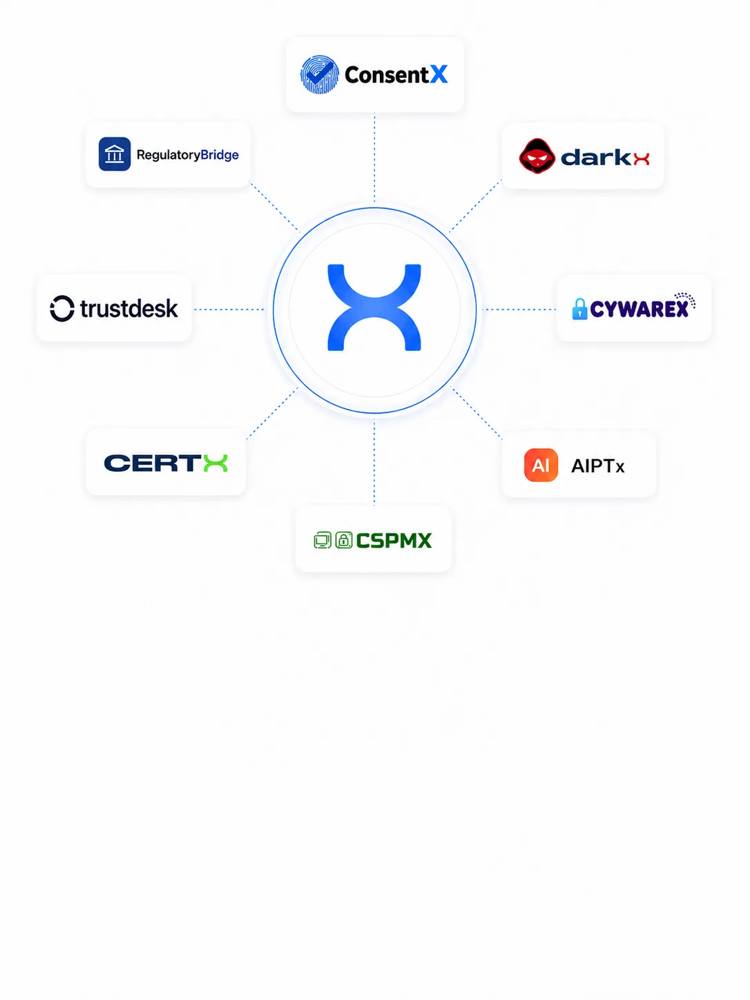 IntelligenceX X mark ringed by its platforms: CERTX, DARKX, CSPMX, CYWAREX, ConsentX, AIPTx, TrustDesk and RegulatoryBridge